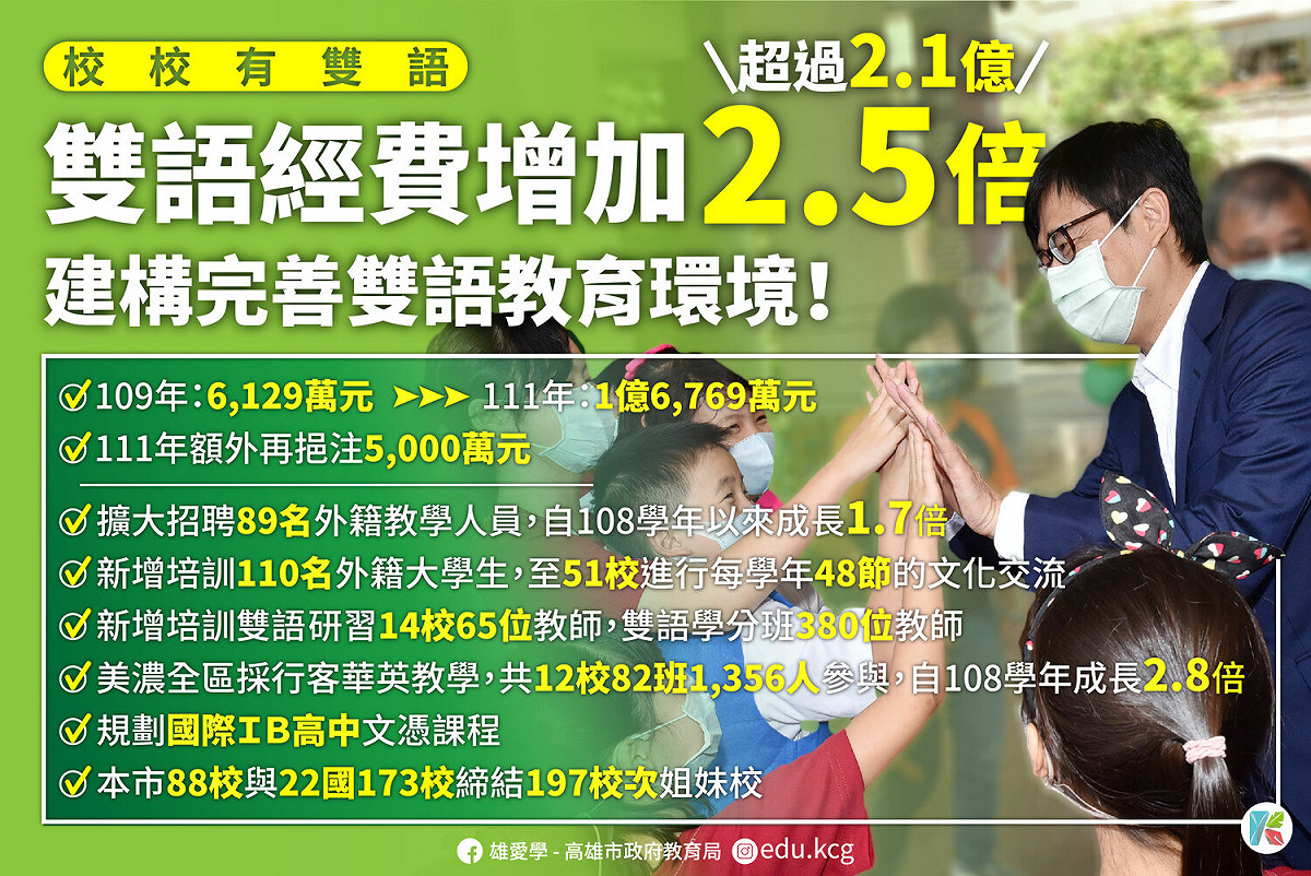 高雄市雙語教育經費增2.55倍。 圖：高雄市教育局提供