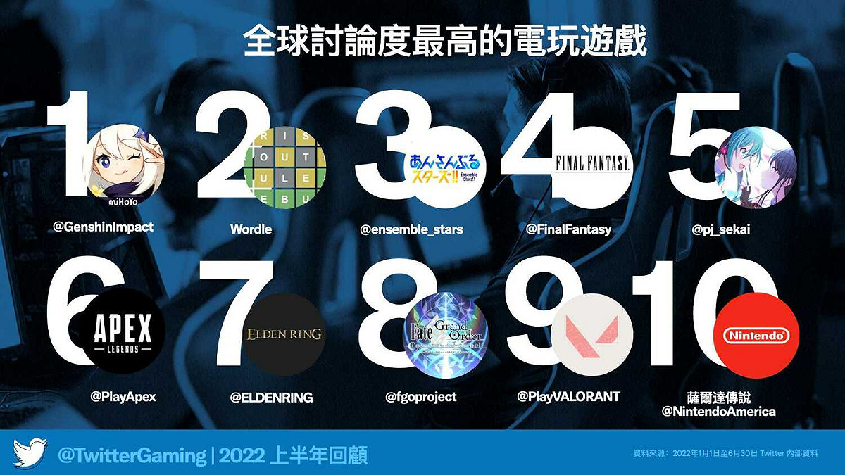 Twitter 2022上半年全球討論度最高的電玩遊戲 圖：推特/提供
