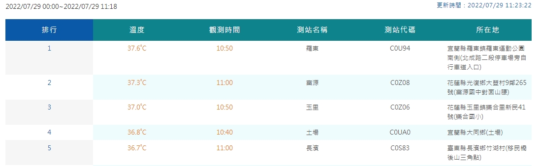 截至上午11時23分，全台最高溫出現在宜蘭羅東為37.6度。 圖：擷取自中央氣象局網站