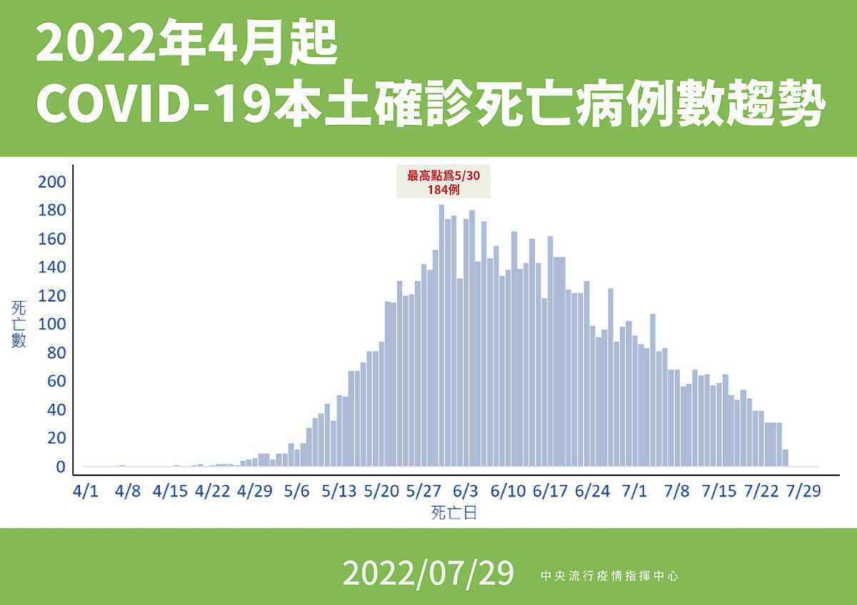 2022年4月起COVID-19本土確診死亡病例數趨勢。 圖：中央流行疫情指揮中心／提供