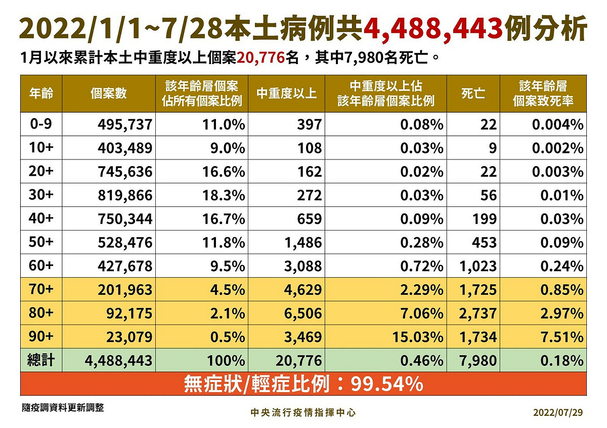 2022/1/1~7/28本土病例分析。 圖：中央流行疫情指揮中心／提供