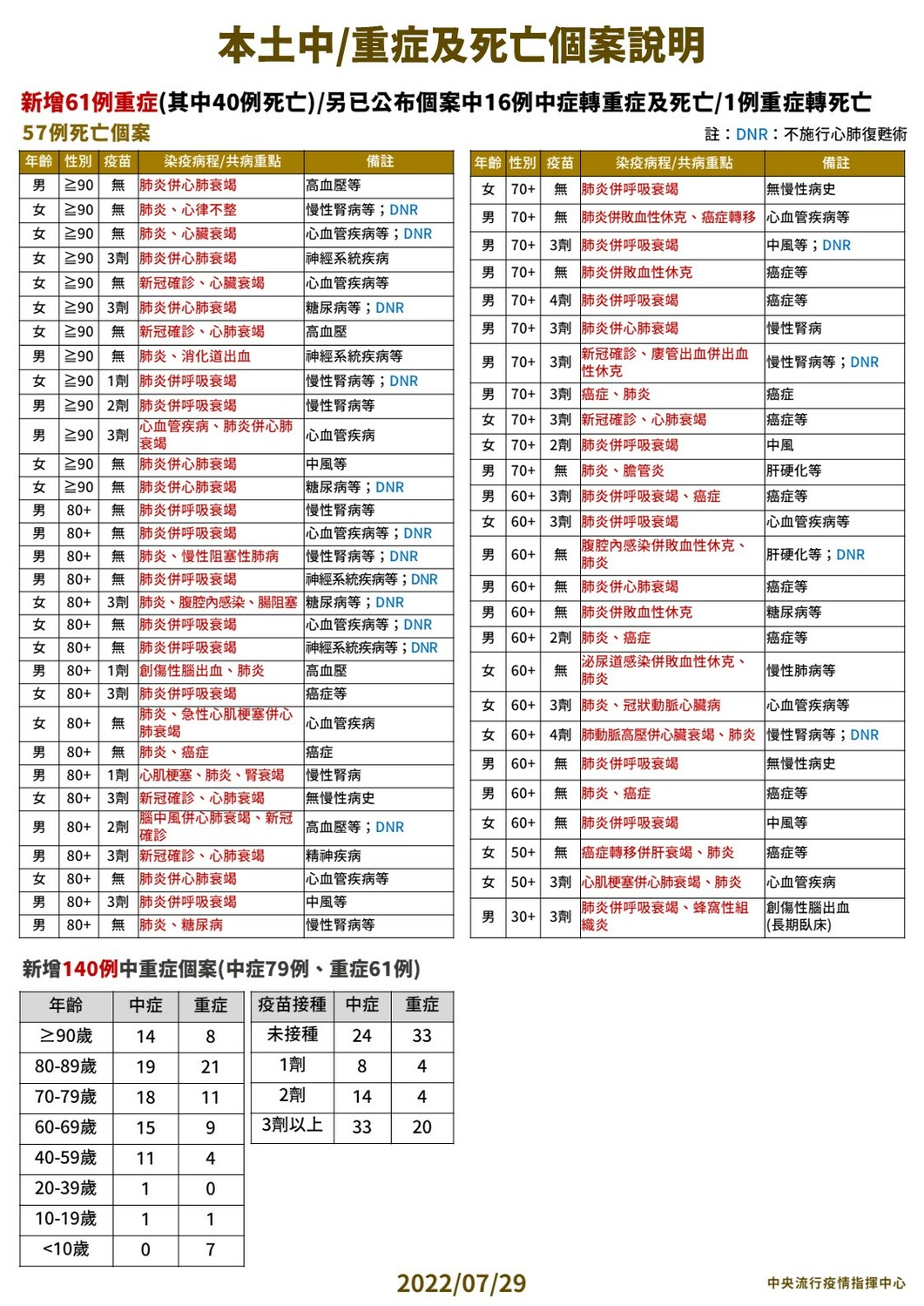 7/29本土中重度及死亡個案說明。 圖：中央流行疫情指揮中心／提供