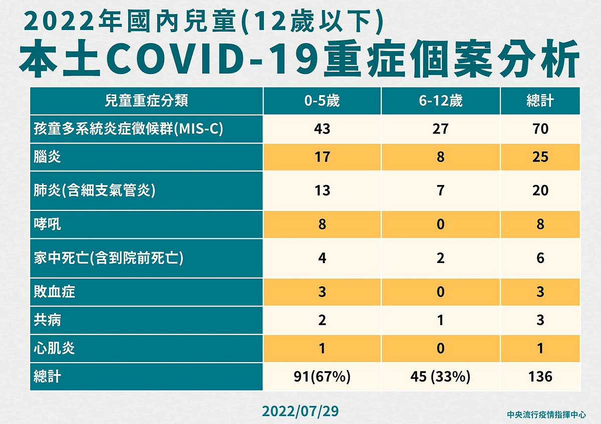 2022年國內兒童(12歲以下)本土COVID-19重症個案分析。 圖：中央流行疫情指揮中心／提供