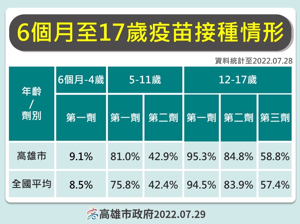 6月至17歲疫苗接種情形。 圖：高雄市衛生局提供