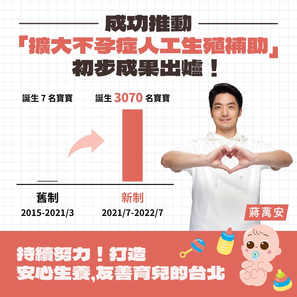 台北市長參選人蔣萬安日前表示，經過自己在立院質詢、提案成功推動不孕症人工生殖補助。 圖:翻攝自蔣萬安臉書