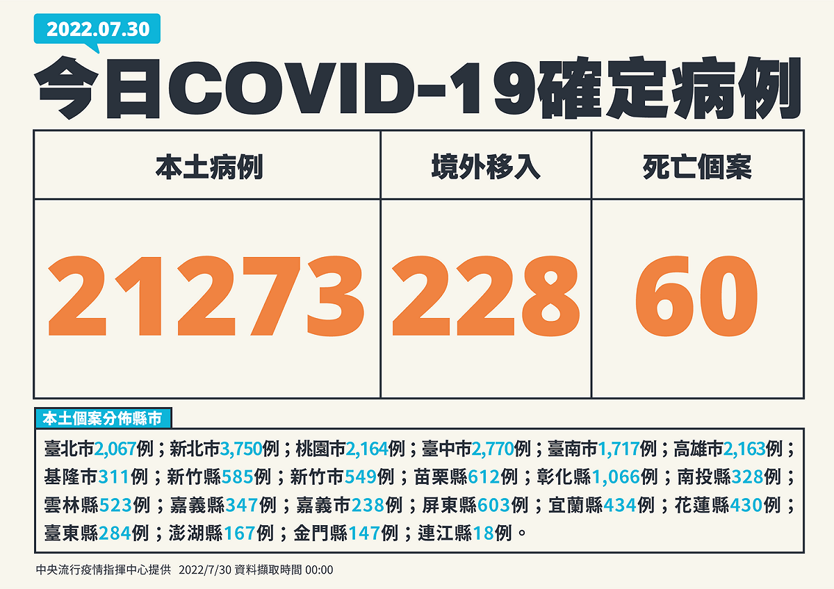 7/30新增個案例。 圖：中央流行疫情指揮中心／提供