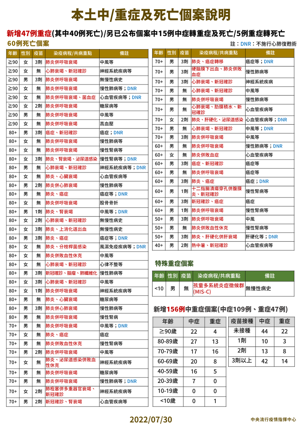 7/30本土中重度及死亡個案說明。 圖：中央流行疫情指揮中心／提供