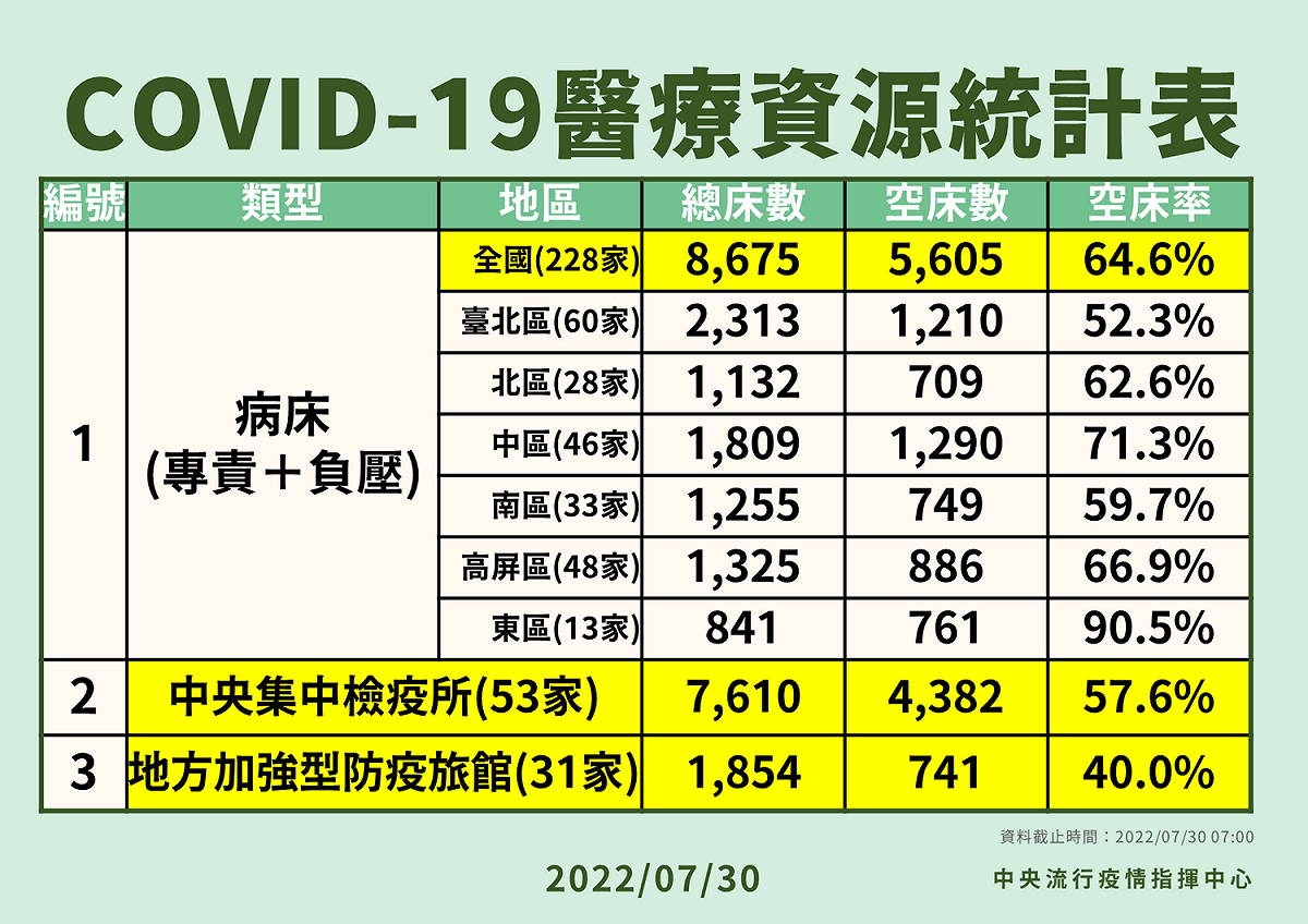 7/30醫療資源統計表。 圖：中央流行疫情指揮中心／提供