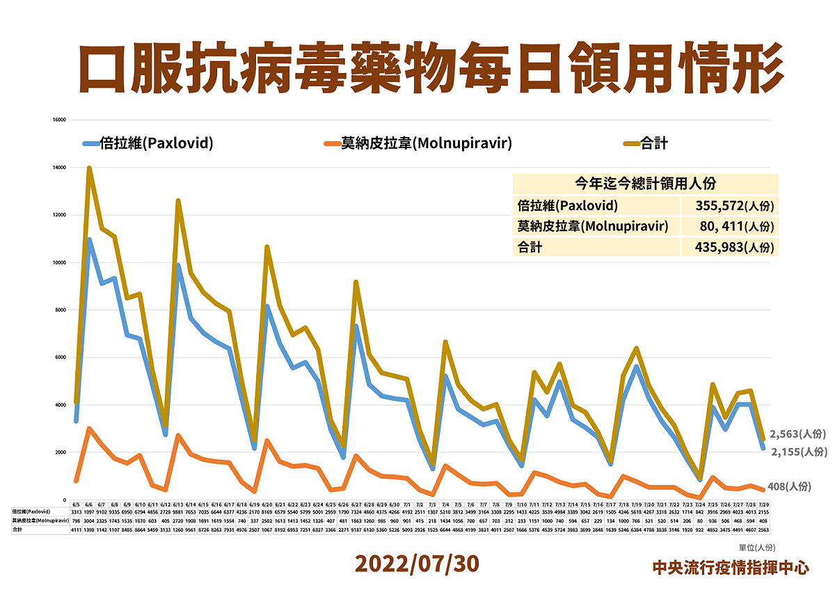 7/30口服抗病毒藥物說明。 圖：中央流行疫情指揮中心／提供