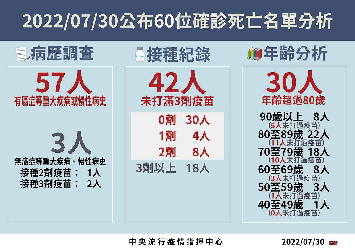 7/30死亡病例分析。 7/30死亡病例分析。