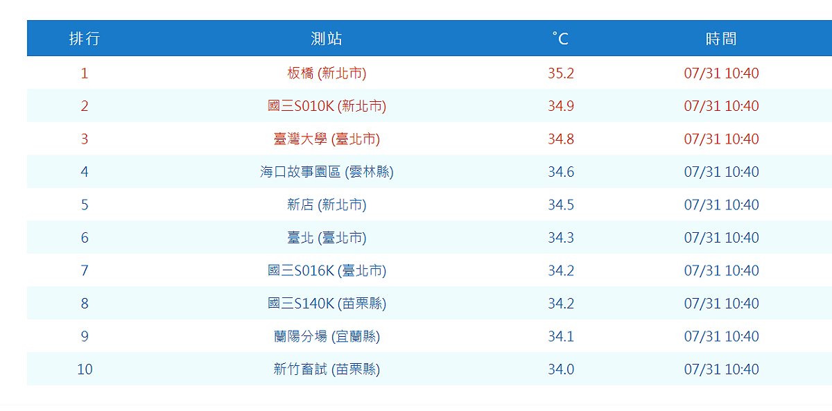 截至10:57分，全台最高溫出現在新北市板橋為35.2度。 圖：翻攝自中央氣象局官網
