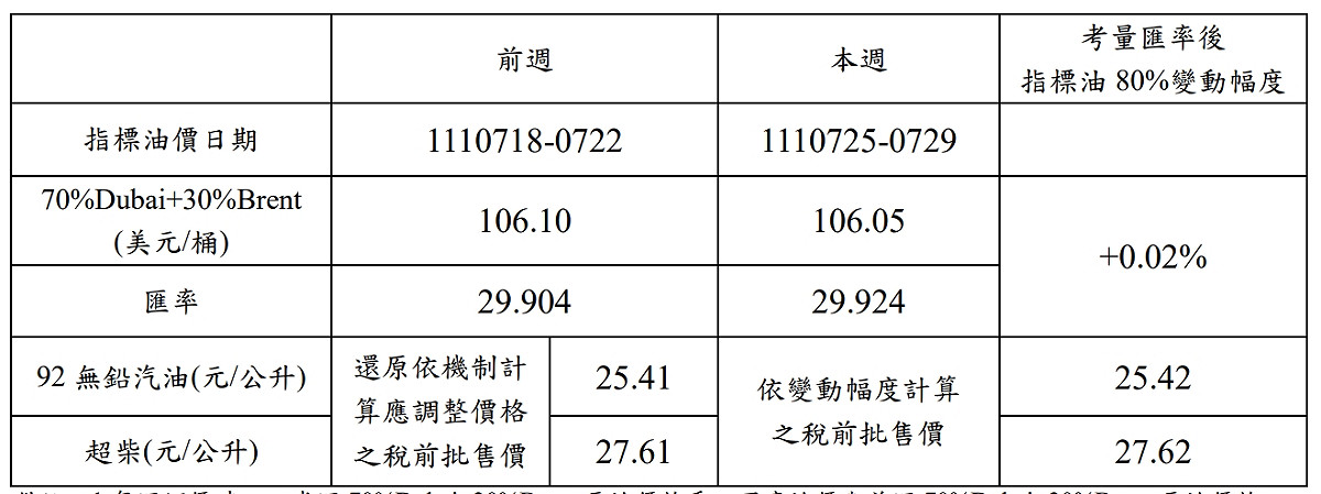 中油公司汽柴油價格調幅比較表。 圖：翻攝自台灣中油官網
