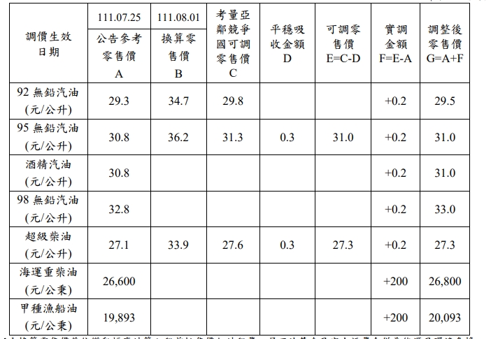 中油公司汽柴油各油品調整金額計算表。 圖：翻攝自台灣中油官網