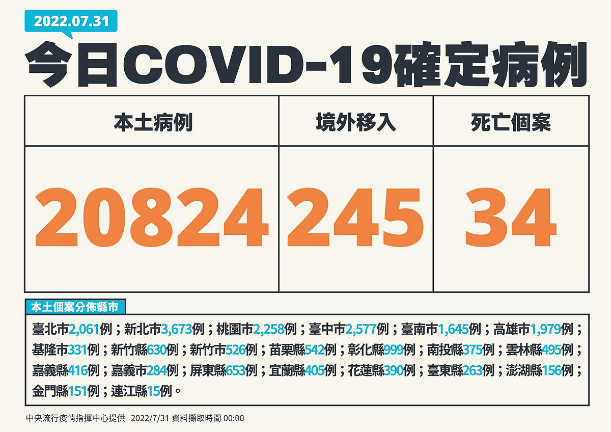 7/31增加20,824例本土個案及245例境外移入，死亡個案增加34例。 圖：中央流行疫情指揮中心／提供