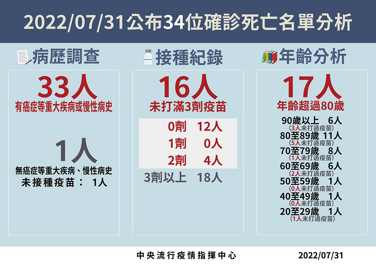 0731死亡病例分析。 圖：中央流行疫情指揮中心／提供