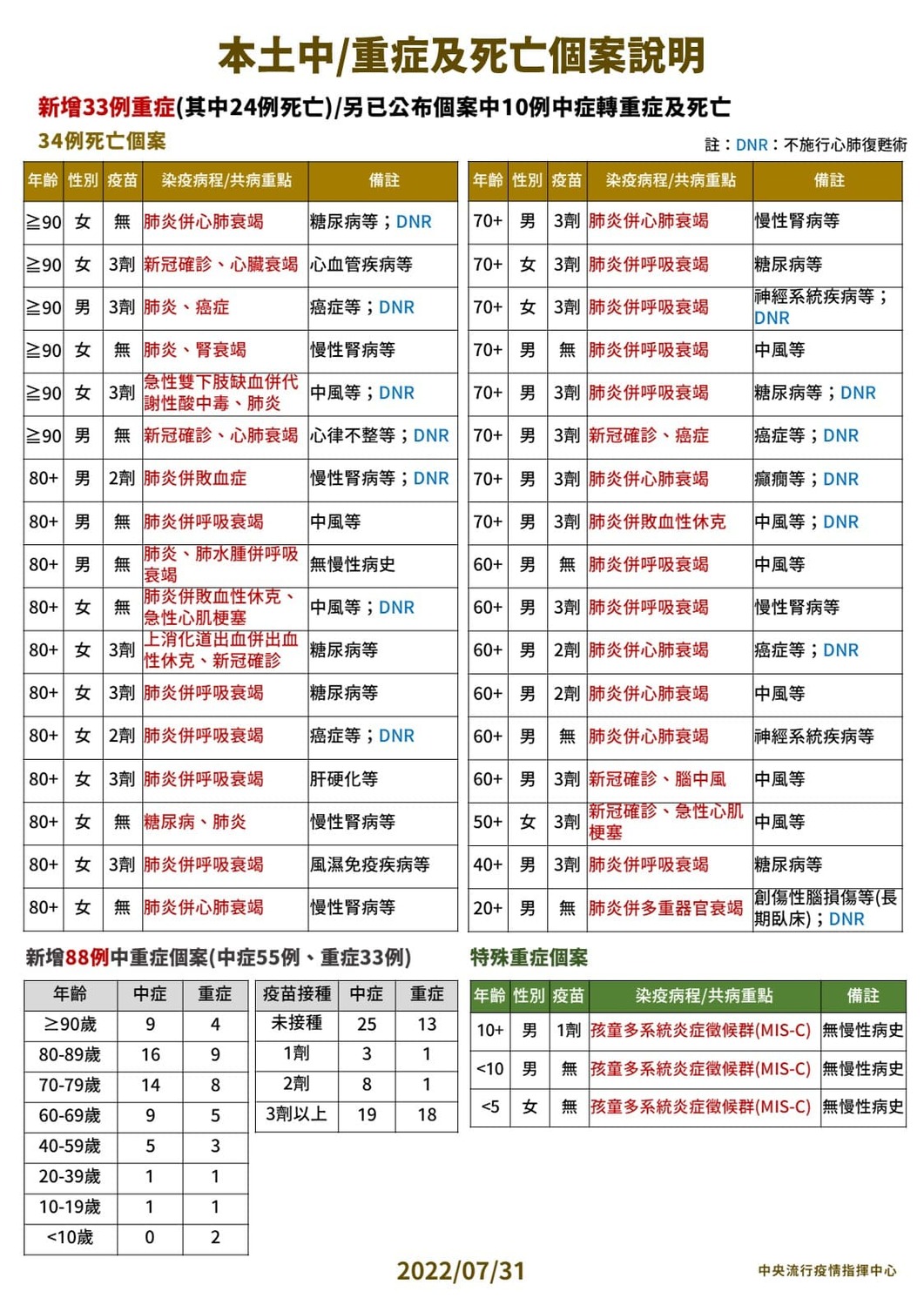 0731本土中重度及死亡個案說明。 圖：中央流行疫情指揮中心／提供