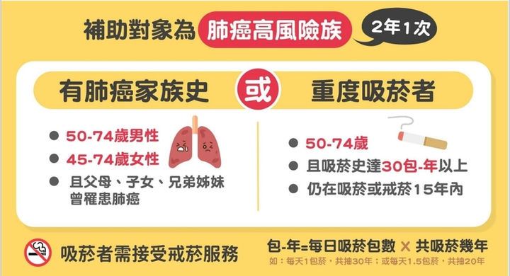 嘉義市衛生局表示，肺癌高風險族群，可2年1次至合約醫院進行免費篩檢。 圖：嘉義市政府/提供