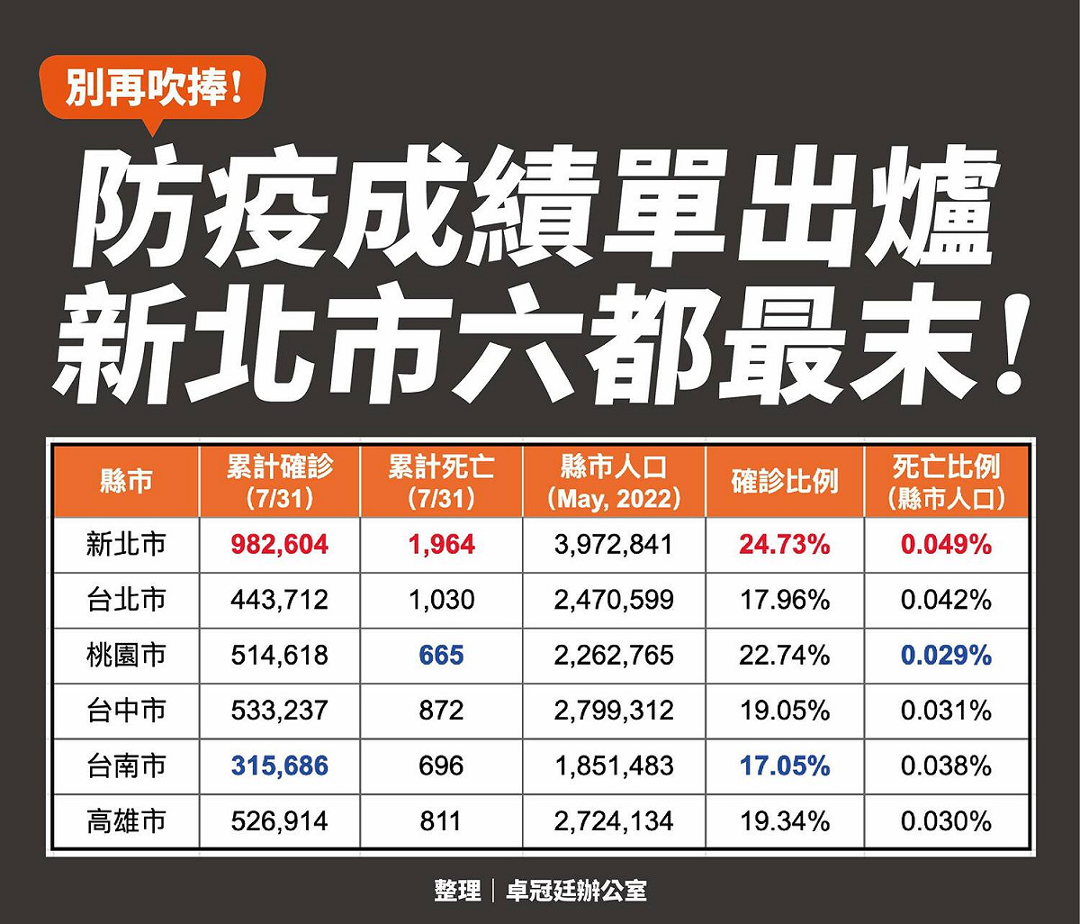 卓冠廷分享六都防疫成績單，指出新北市為六都之末。 圖：翻攝自卓冠廷臉書