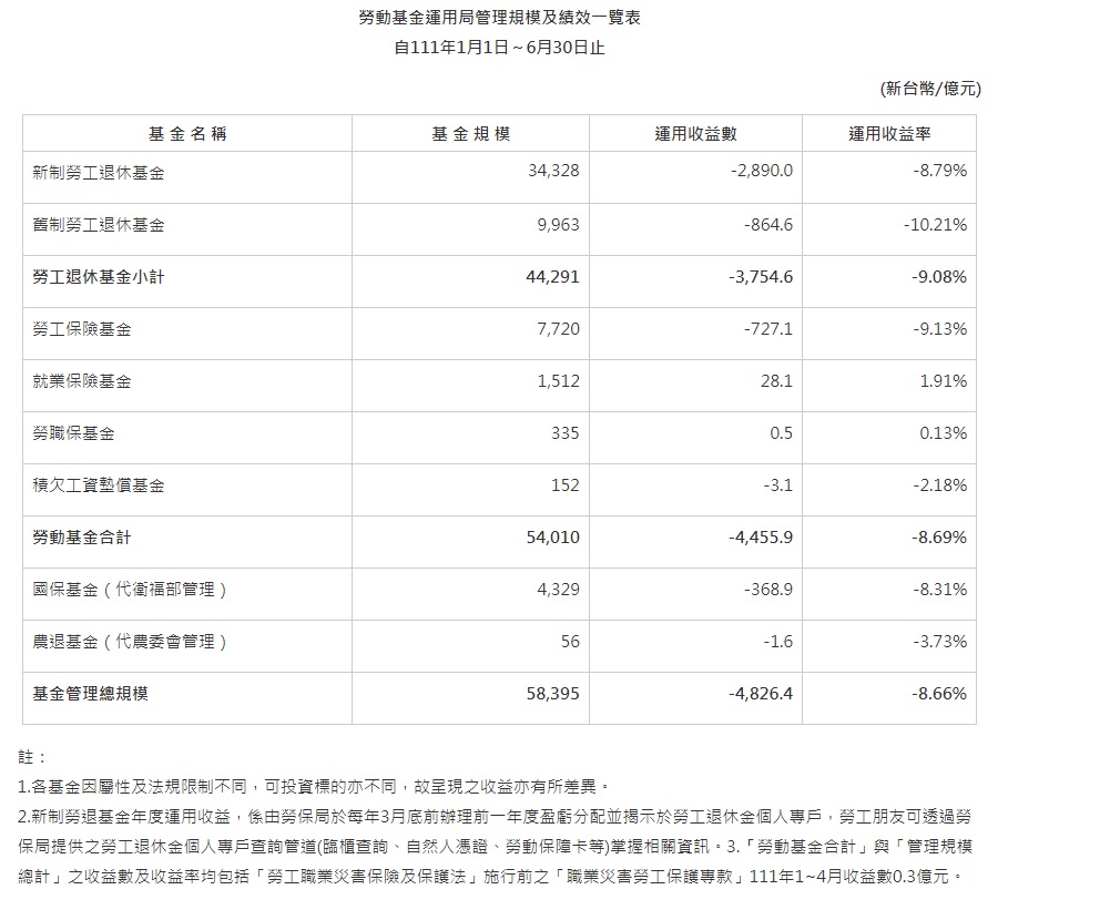 勞動基金上半年績效一覽表