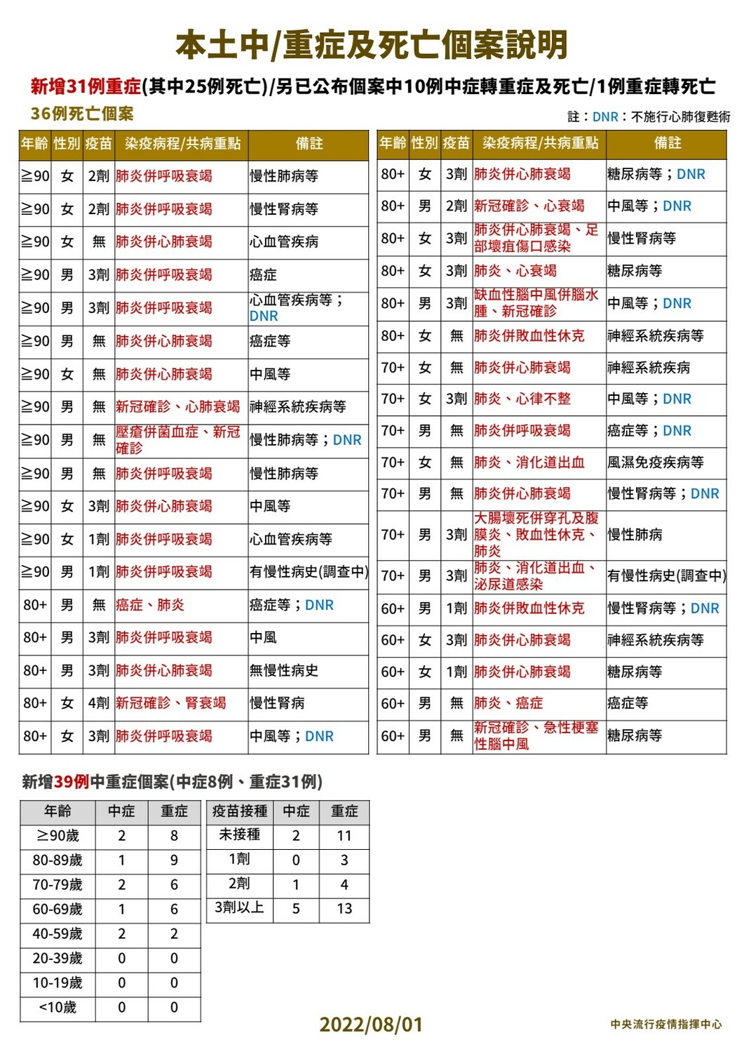 8/01本土中重度及死亡個案說明。 圖：中央流行疫情指揮中心／提供