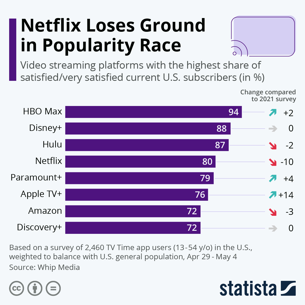 WhipMedia針對串流平台滿意度的調查數據，公布在Statista數據平台上，Netflix排名跌到第四。