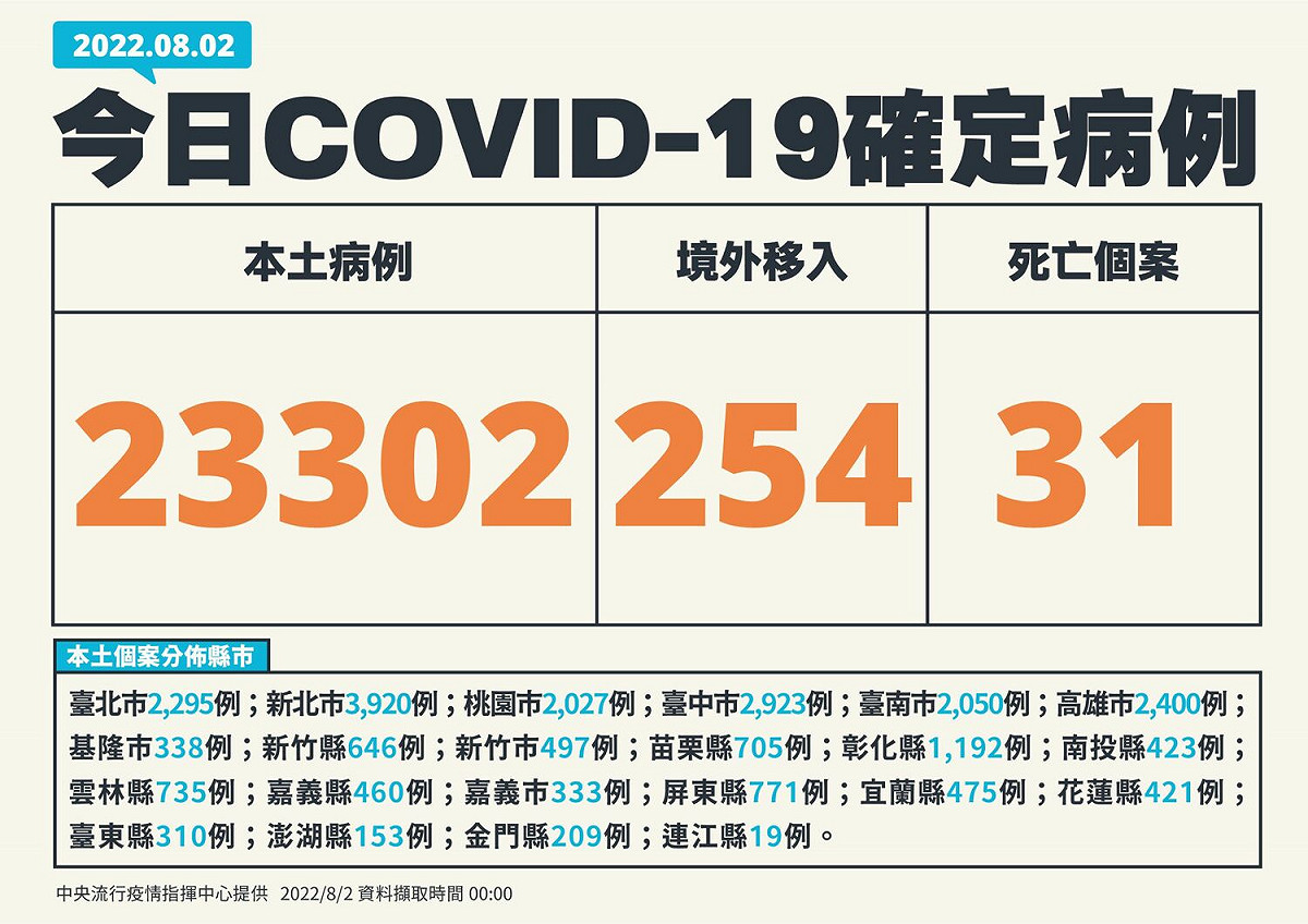 8/2新增個案多例 圖：中央流行疫情指揮中心／提供