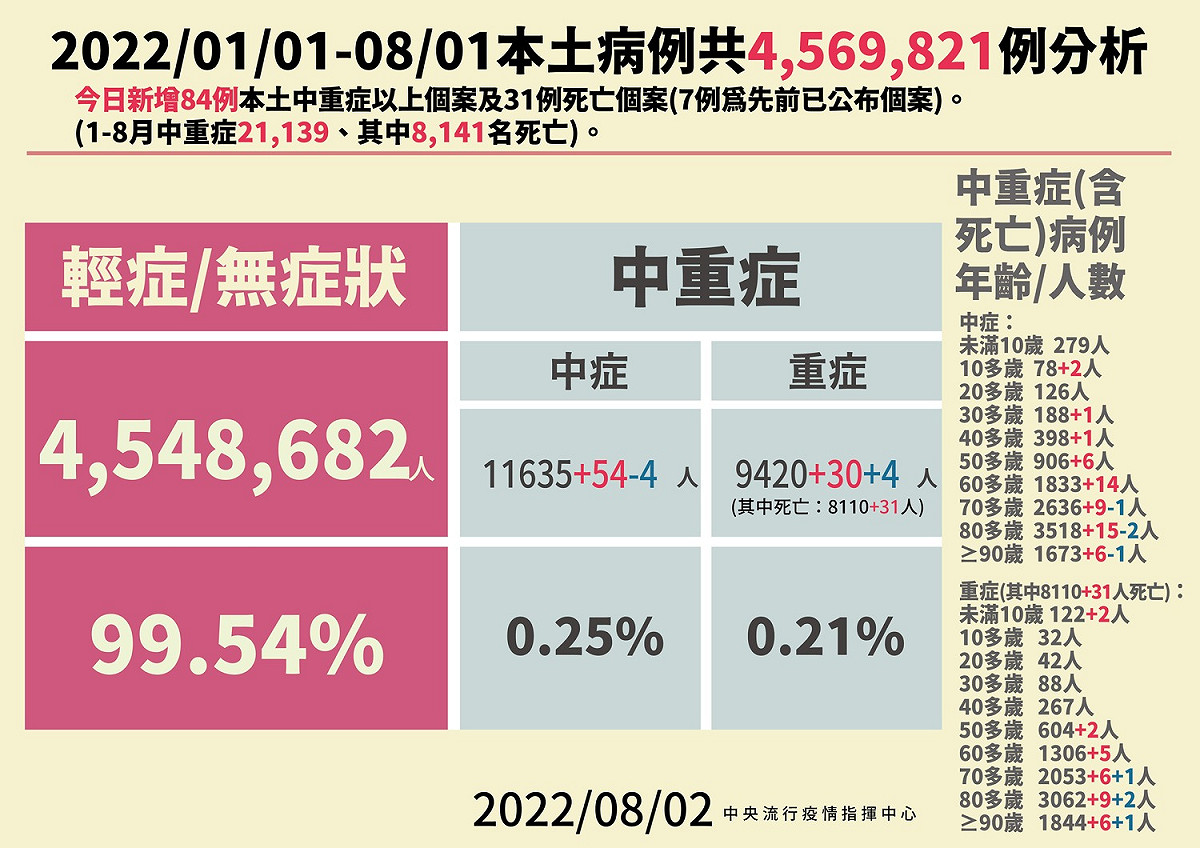 8/02本土病例分析。 圖：中央流行疫情指揮中心／提供