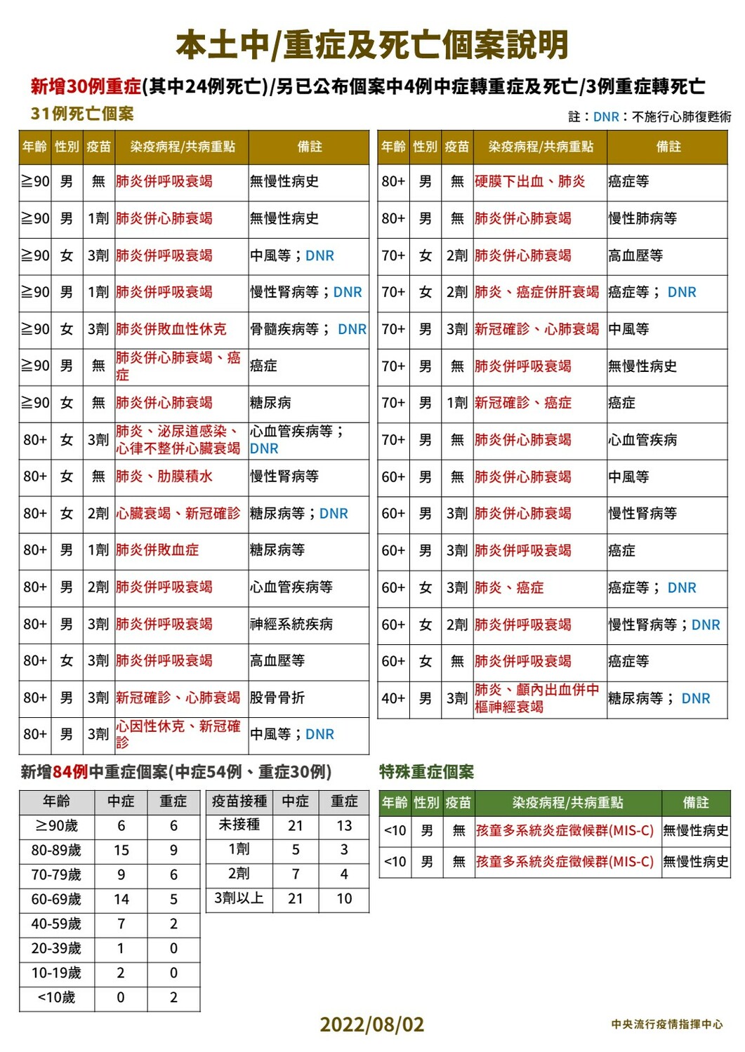 8/02本土中重度及死亡個案說明。 圖：中央流行疫情指揮中心／提供