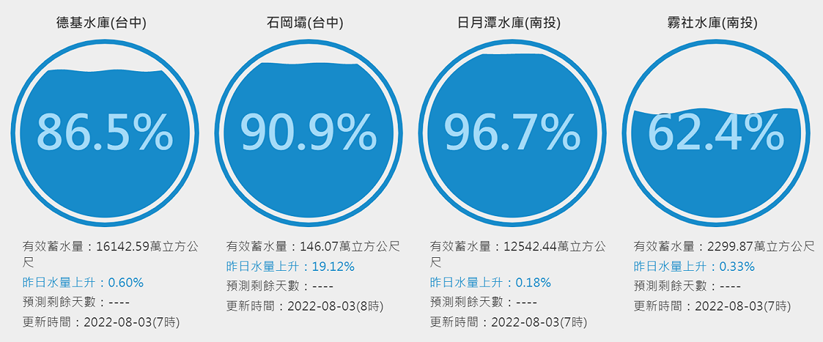 全台水量上升幅度最大的水庫是台中石岡壩水庫。 圖：翻攝自用數據看台灣網站