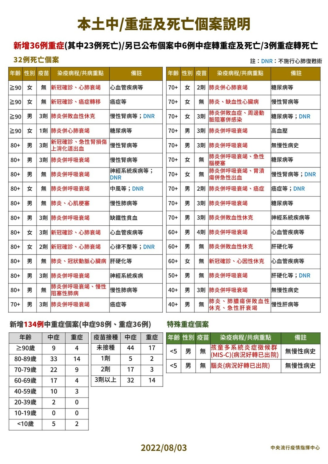 今（3）日本土中重度及死亡個案說明。 圖：中央流行疫情指揮中心 / 提供