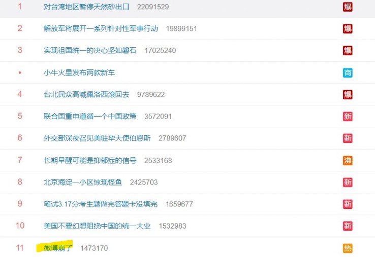 微博崩了成為網路熱搜。 圖：翻攝自微博