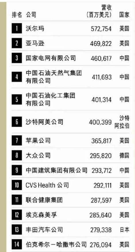 財富世界 500 強排行榜