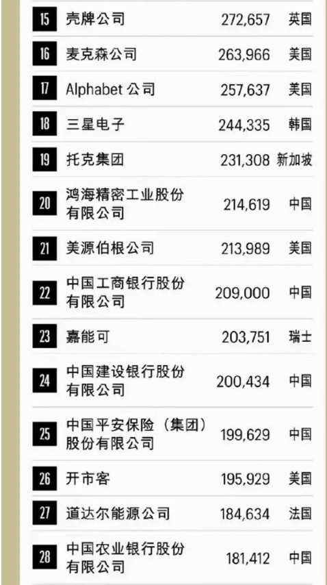 財富世界 500 強排行榜