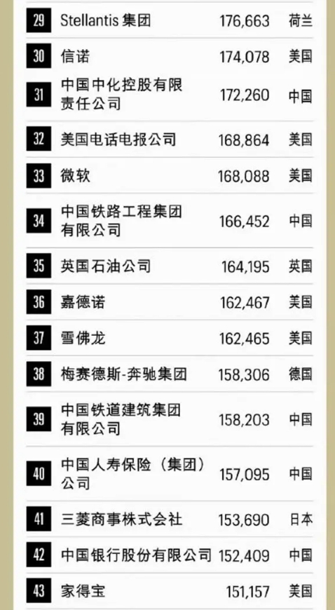 財富世界 500 強排行榜