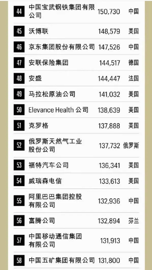 財富世界 500 強排行榜