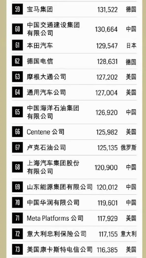 財富世界 500 強排行榜