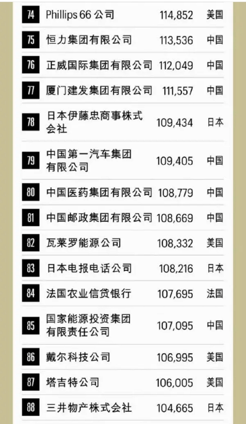 財富世界 500 強排行榜