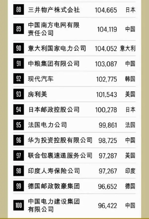 財富世界 500 強排行榜