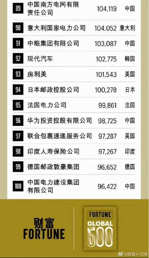 財富世界 500 強排行榜