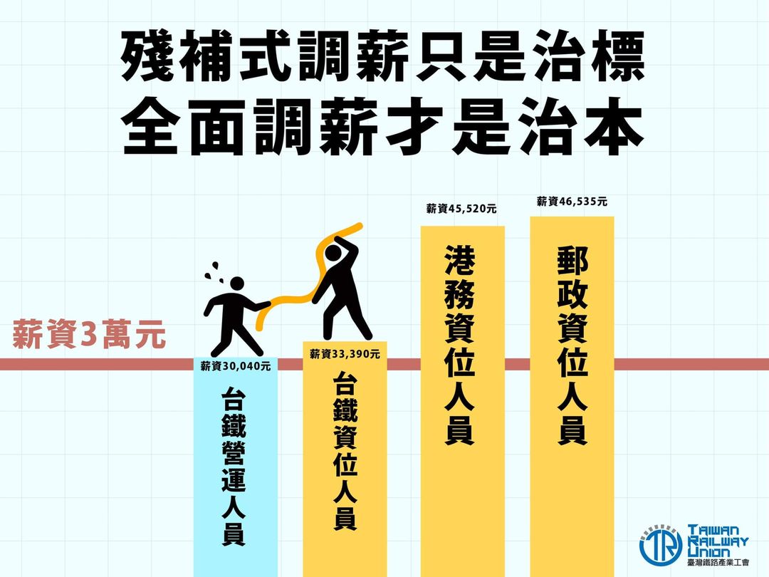 台灣產工認為台鐵沒有全面調薪就無法解決根本問題。 圖：取自台鐵產業工會臉書