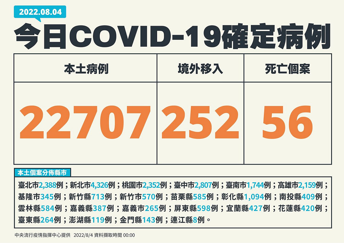 8/4新增個案多例 圖：中央流行疫情指揮中心/提供