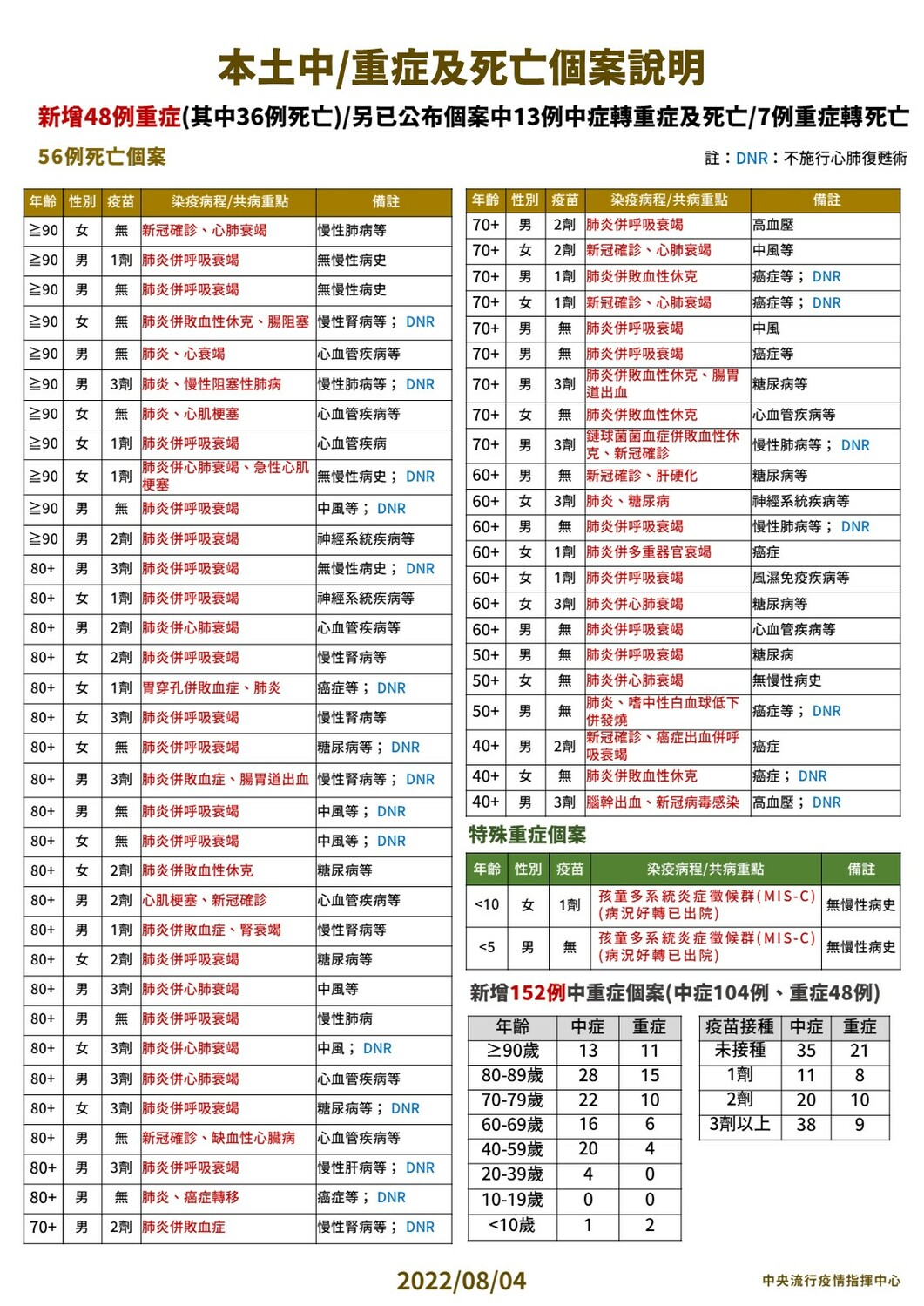 今（4）日本土中重度及死亡個案說明。 圖：中央流行疫情指揮中心 / 提供