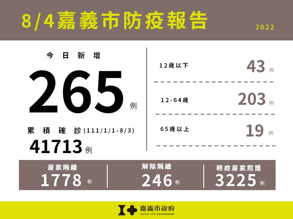 嘉義市今新增265例，市府呼籲民眾儘速接種第四劑。 圖：嘉義市政府/提供