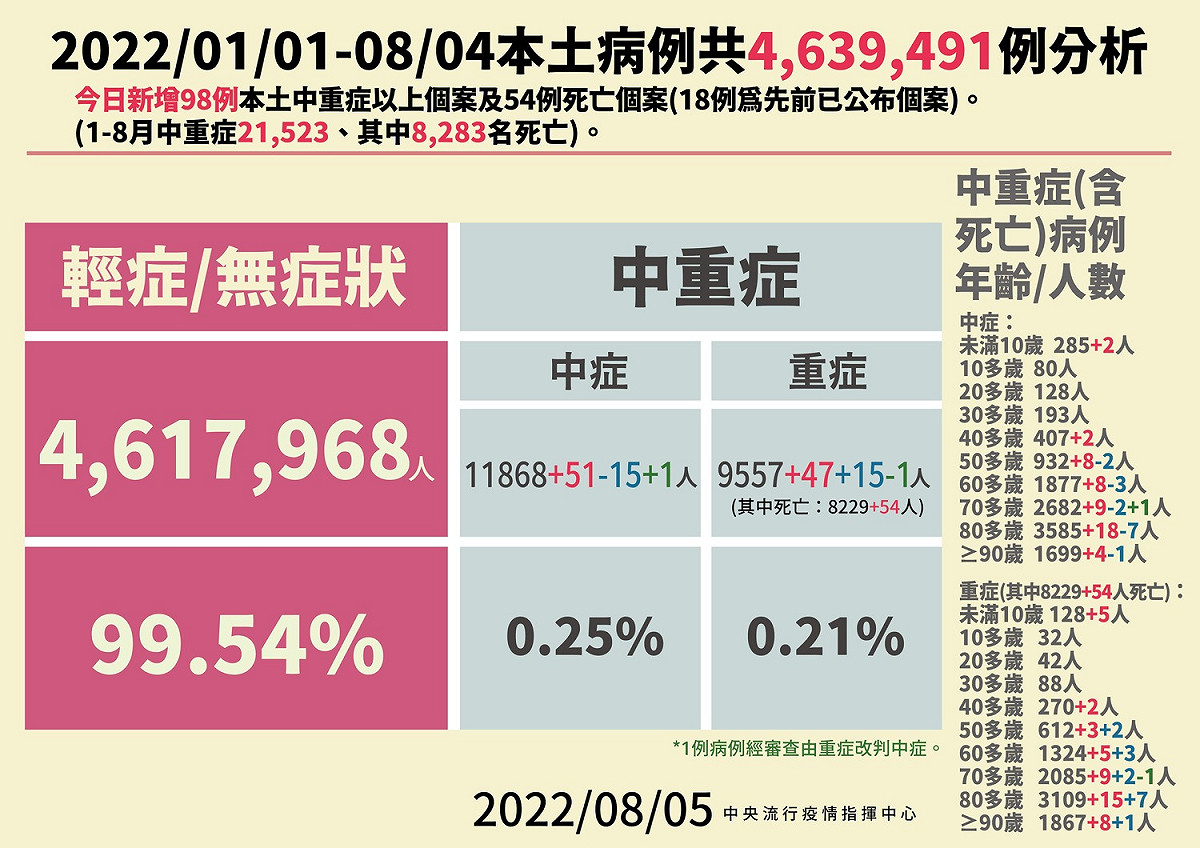 8/05本土病例分析。 圖：中央流行疫情指揮中心／提供