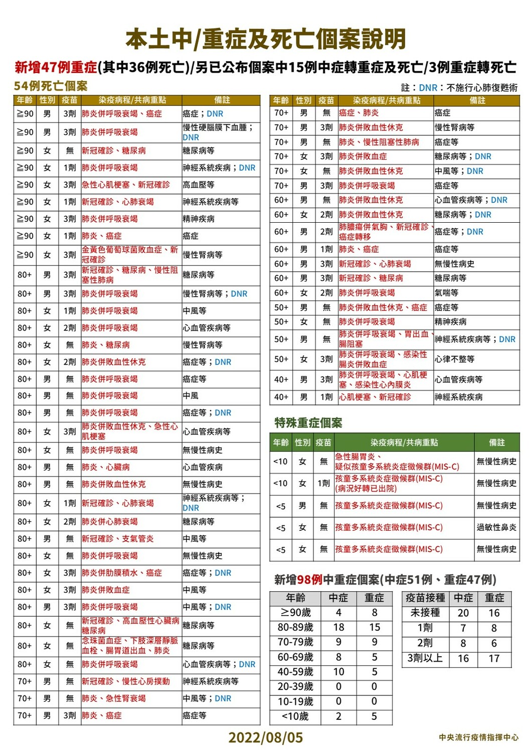 8/05本土中重度及死亡個案說明。 圖：中央流行疫情指揮中心／提供