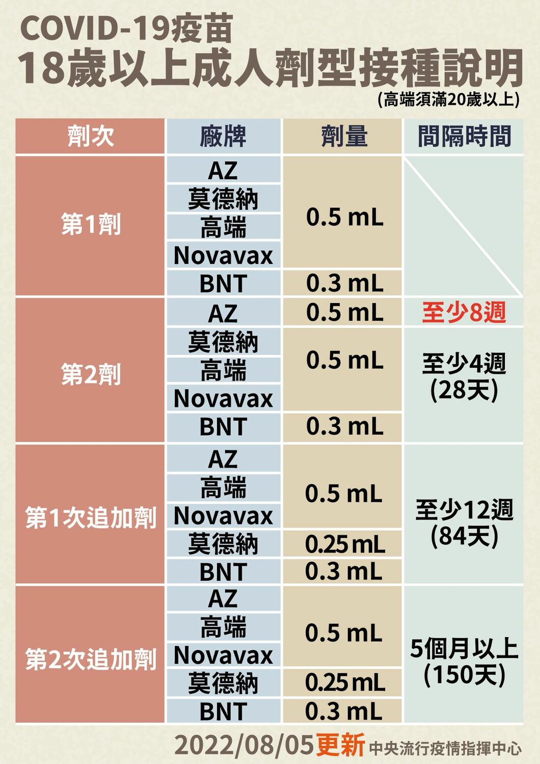 18歲以上成人劑型接種說明 圖：中央流行疫情指揮中心/提供