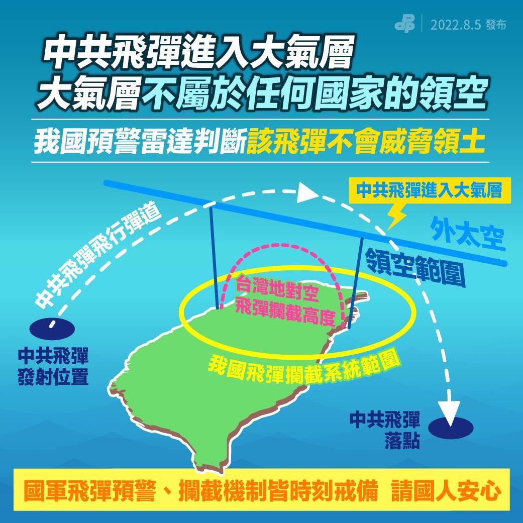 國防部表示，共軍彈道飛彈發射後，主要飛行路徑位於大氣層外，對本島地面不構成危害，因此未進行攔截與發防空警報。 圖：翻攝自王定宇臉書