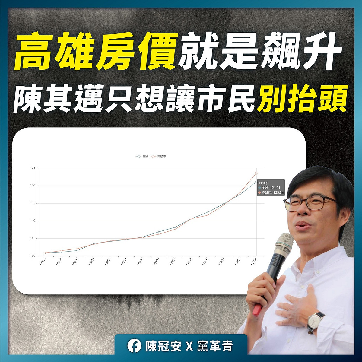柯志恩陣營提醒房價飆升是高雄市民最沉重的痛苦。 圖：翻攝陳冠安臉書