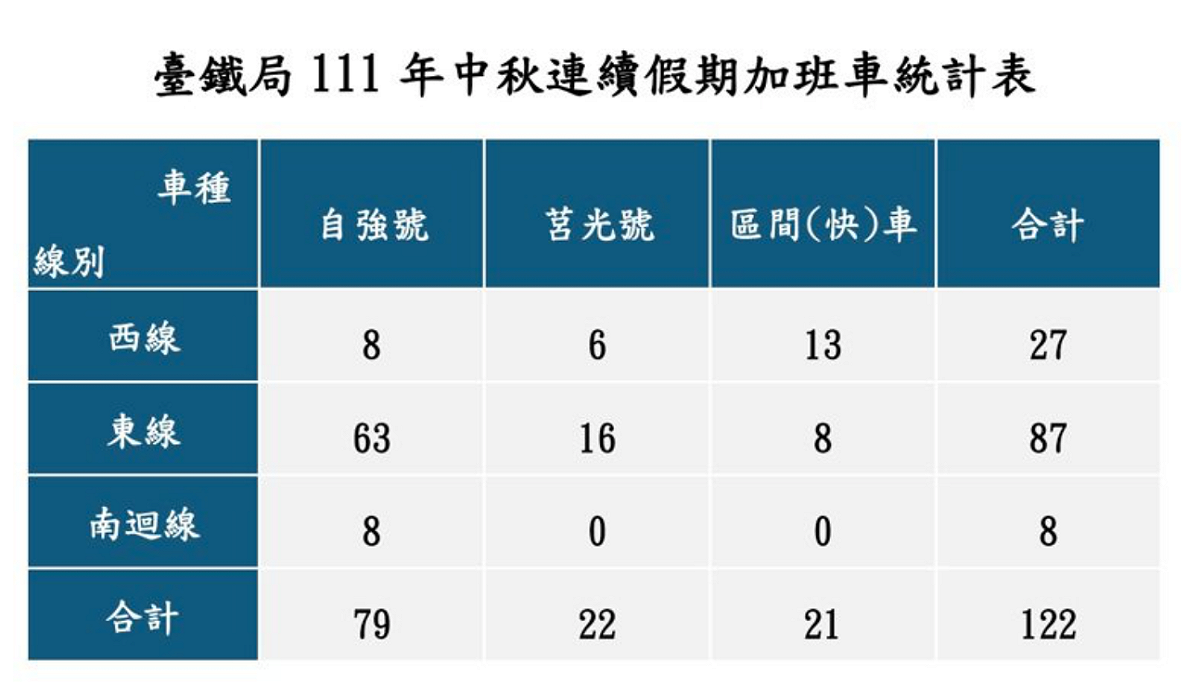 交通部台鐵局宣布將從9月8日起至12日全線再加開122班次列車。 圖：交通部台鐵局 / 提供
