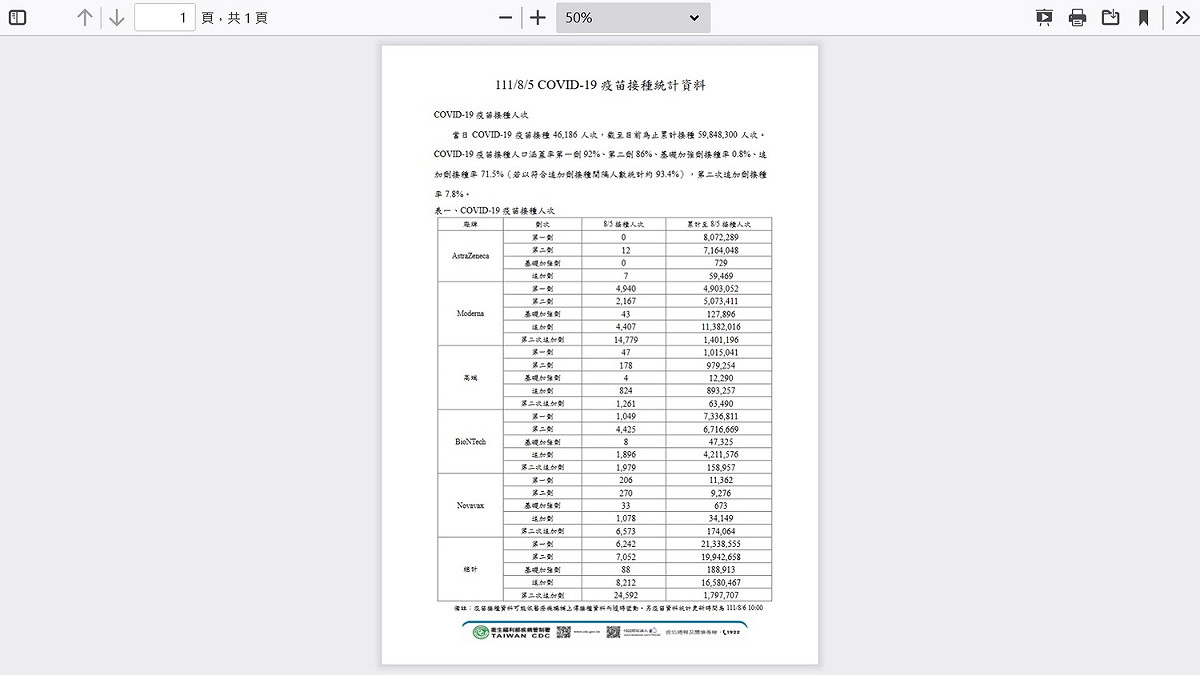 CDC 8月5日「COVID-19 疫苗接種統計資料」 圖：CDC